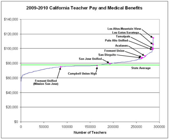 586 2009-2010 graph
