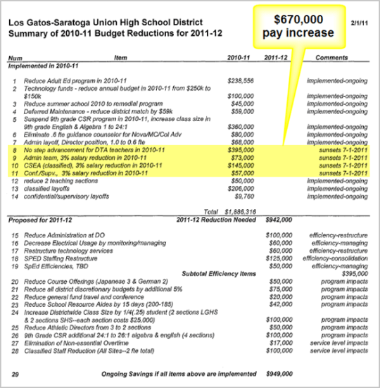 586 budget recommendations from board packet 2 8 11