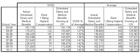 SUSD Superintendent vs Average